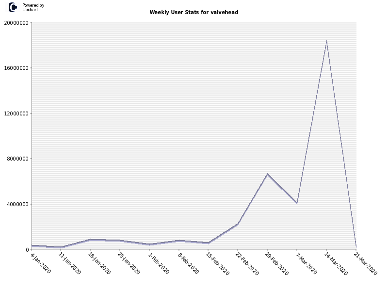 Weekly User Stats for valvehead